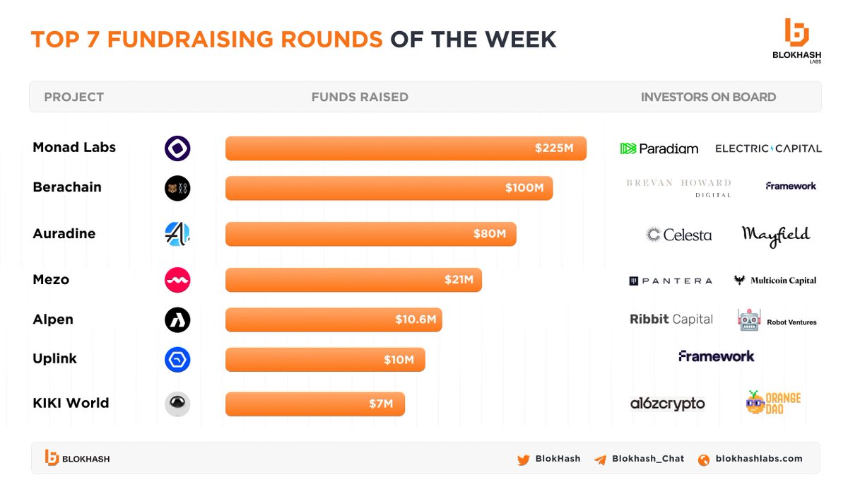 🚀Delve into the latest in crypto fundraising! 

🌟Here's a comprehensive breakdown of the top 7 private rounds from the past week. Backed by heavyweight investors such as Paradigm, Framework, Pantera, Multicoin Capital, and a16z crypto, these ventures are shaping the future of…