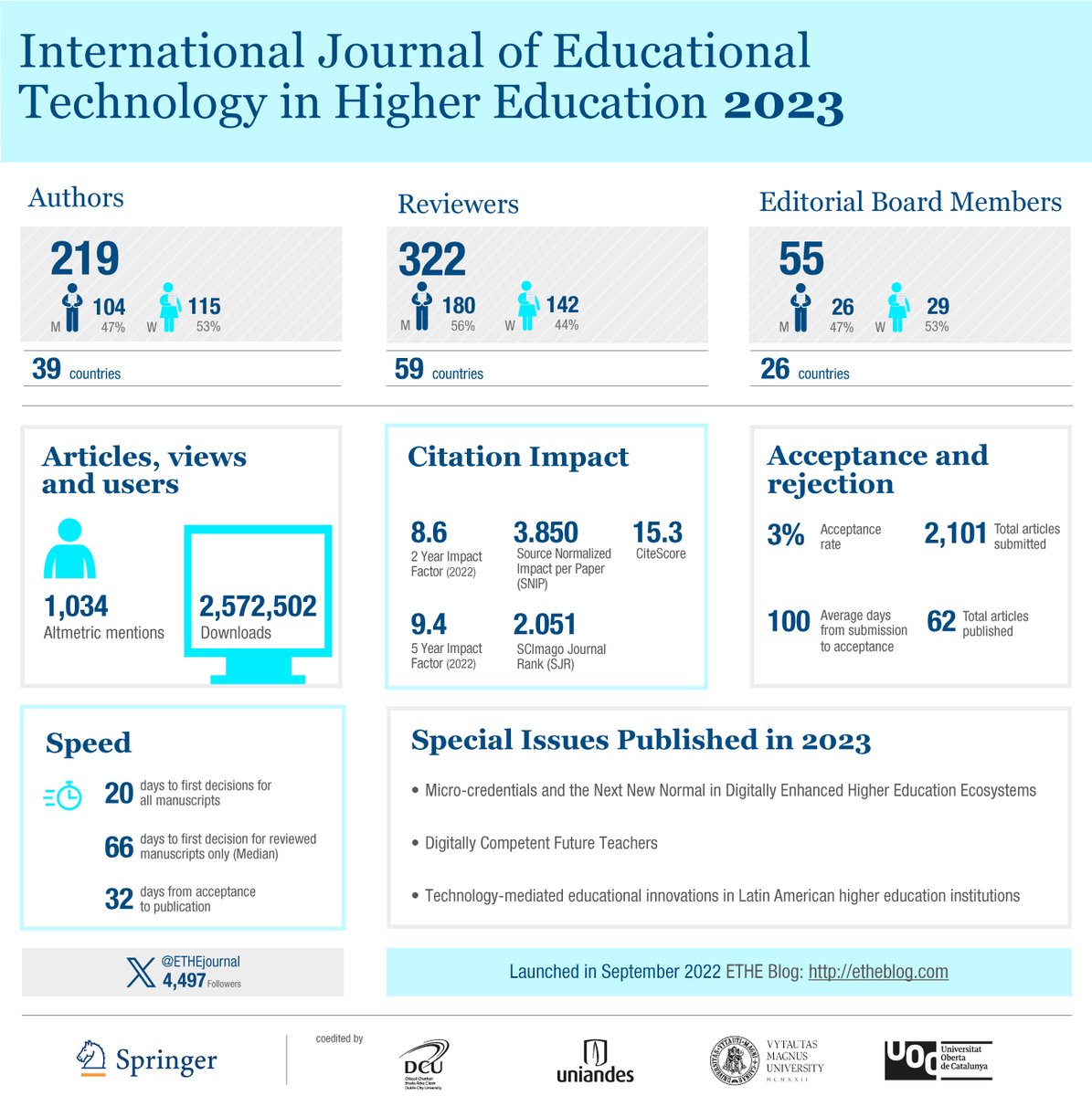 The journal in data (2023)