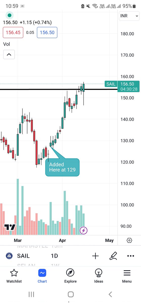 Sail What a recovery from day's low And made new high ✔️ Added at 129 Now at 157 Standing in 22% gains 👍