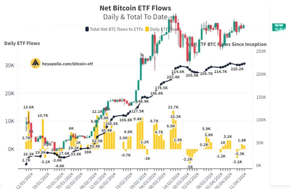 JUST IN: 🇭🇰 Hong Kong approves spot #Bitcoin  & #EthereumETF application. 🧐ETF flows are driving #crypto