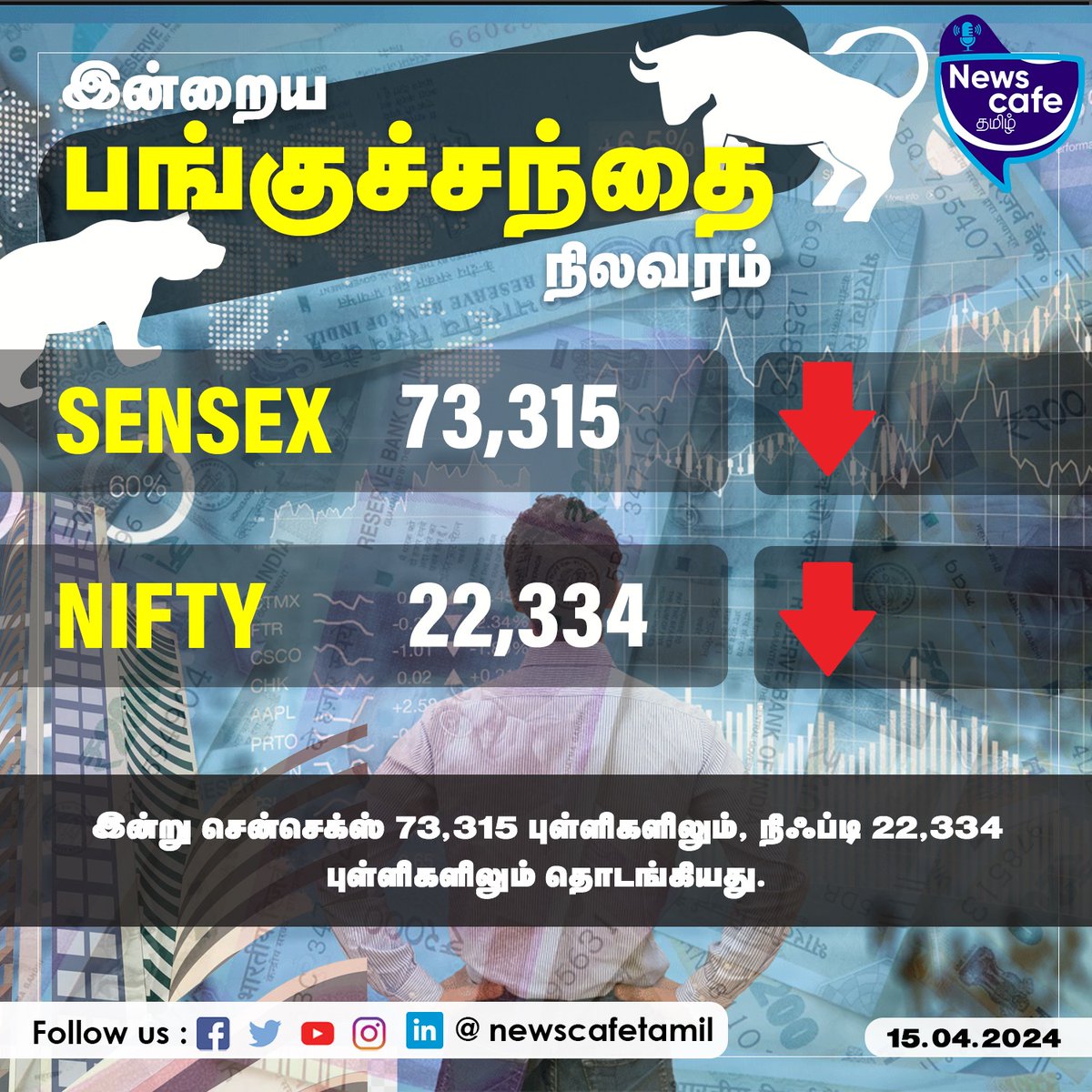 இன்றைய பங்குச்சந்தை நிலவரம்!
#newscafetamil #sensex #nifty #stockmarket #sharemarket #businessnews #shares #stocks #trading #StockMarketindia #nifty50 #stocktowatch #breakoutstocks