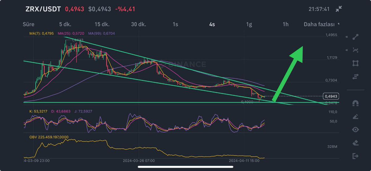 #ZRX buy and hold, big PUMP soon 🚀 #NFA #DYOR