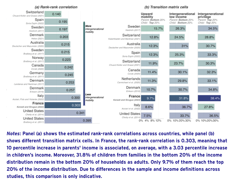 Individuals' incomes in Italy are strongly related to those of their parents, raising concerns about equality of opportunity. Only the US and France score worse in advanced economy comparison.