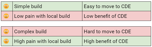 cloudomationcom's tweet image. The biggest benefit of using CDEs accrues to companies that will have the hardest time moving to CDEs. #clouddevelopmentenvironments