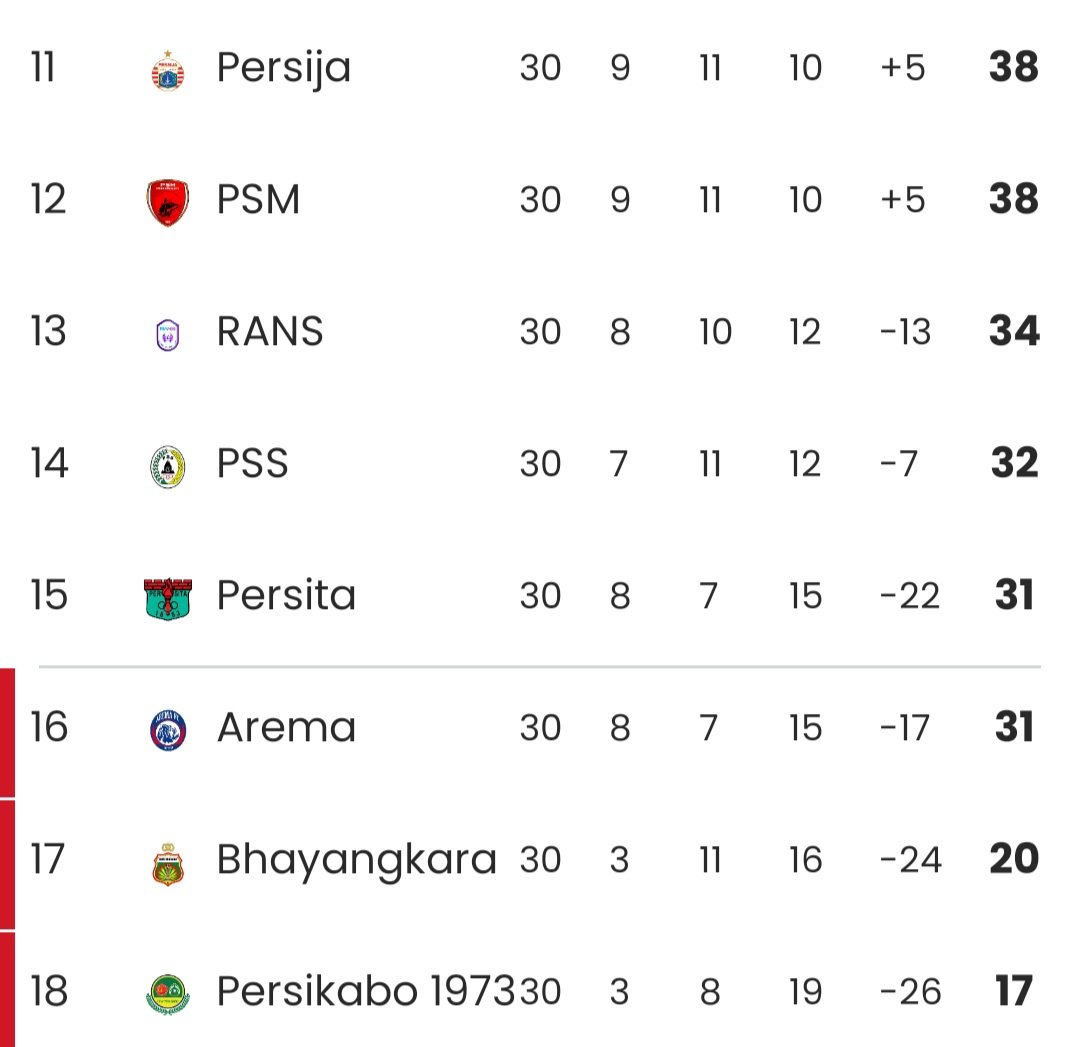 Liga 1 returns today! 4 matchweeks left. Relegation zone is tight. Road to Championship series. #BRILiga1