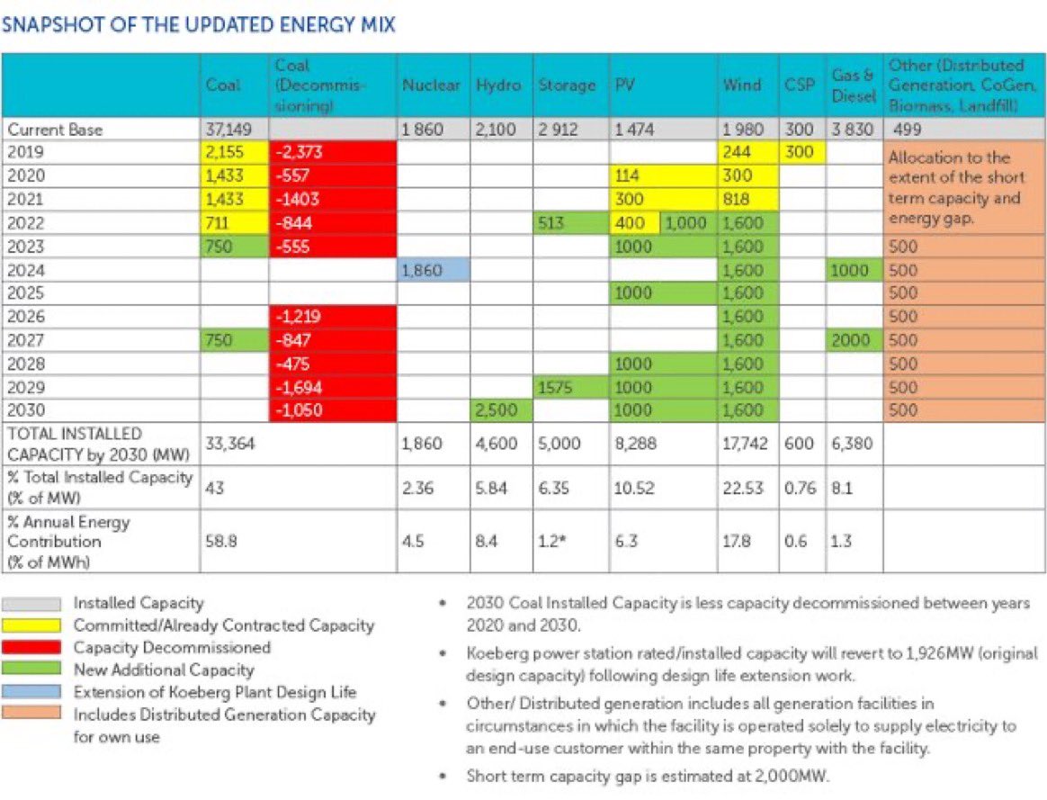 ENERGY | Why isn’t Journalism telling us the truth about the extortionate tariff hikes, and that the fact is that IPPs made up 12.81% of the 20.5% tariff hike?

🚫🏴 The court judgement referred to the IRP2019 and said that Eskom was following governments mandate, and