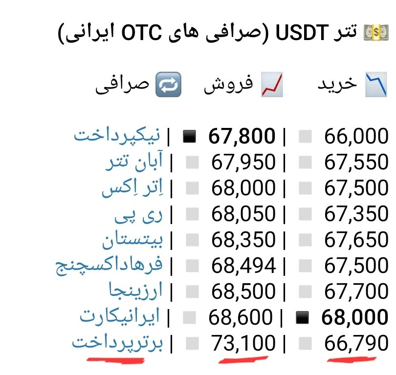 saeed_eth7's tweet photo. با این وضعیت کسی هم هست از برتر پرداخت خرید کنه ، به اختلاف قیمت خرید و فروشش به نسبت صرافیهای دیگه دقت کنید https://t.co/G3PuqYOSb2
