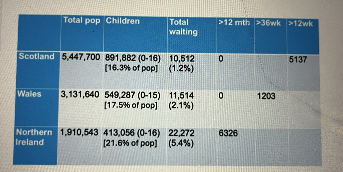 deirdreheenan's tweet photo. New report from RCPCH on Waiting Lists for children in NI paints a damning picture. 

Number of children waiting more than 12 months:

Scotland 0
Wales 0 
NI 6,326 

Haven’t we have tolerated this appalling performance for far too long? https://t.co/mlzkqJx1B0