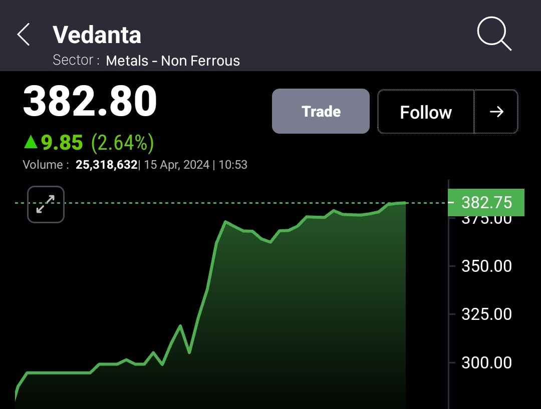 #VEDL 236 TO 383++🚀🚀 ALL TGT DONE ✅✅

AND

SECOND UPDATED TGT DONE 💚

TOTAL - 62% UP 🔥🔥❤️❤️

अब चारो तरफ मेटल ही मेटल के चर्चे 🔊

TODAY - +3% UP 🔼

#Vedanta