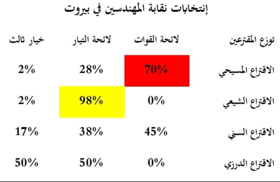 SaraSbeity's tweet photo. @Gebran_Bassil لا رقم صعب ولا شي، ربحت بأصوات الثنائي. بكرا بس تقلبوا ع بعض بتقعد البيت https://t.co/XnJrF6wDjY