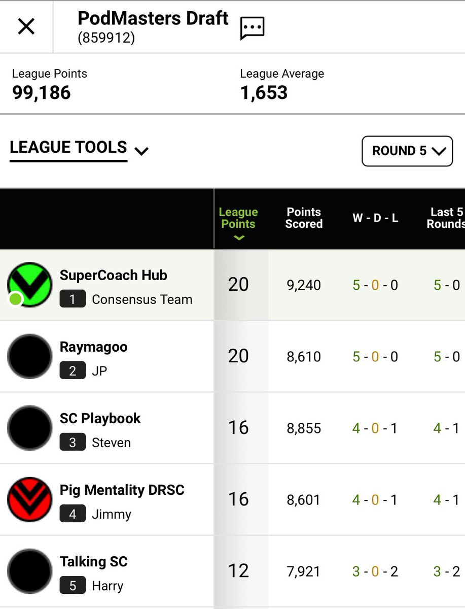 🏉 AFL PodMasters Draft 🏉 Round 4 SC Hub 1951 def SC Playbook 1749 Former Champs 1722 def SC Insider 1609 Talking SC 1344 def The Breakevens 1317 SC Scout 1745 def Azza Jewell 1704 @SuperCoach_Edge 1528 def SC Loch 1202 DRSC 1748 def SDS SC 1536 Ladder - Top 6 20 -