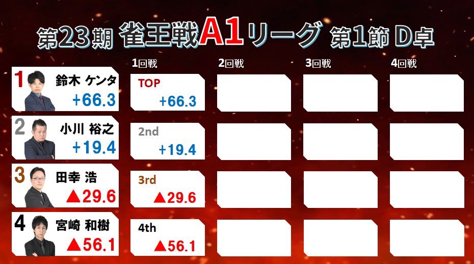 第23期 #雀王戦A1リーグ 
第1節D卓1回戦終了しました（全4回戦）

全19局、2時間半のロングゲーム！
オーラスで小川を捲り、トップを取ったのは #鈴木ケンタ！

これより2回戦開始となります！
📺ニコ生（麻雀スリアロチャンネル）
✅ live.nicovideo.jp/watch/lv344867……