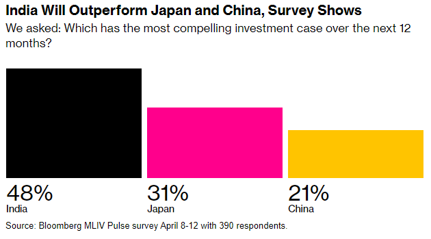 Price doesn't matter. Just buy India, respondents say in Bloomberg survey trib.al/YIaXagA