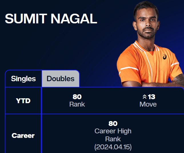 New week, new Career-High Rank for @nagalsumit as he breaks into ATP Top 80 after his fabulous run at the Monte-Carlo Masters 🙌