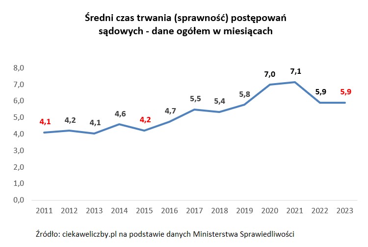 AlicjaDef's tweet image. Nowe dane za 2023.
Między 2015 a 2023 za rządów #PiS
🔴średni czas trwania postępowań sądowych wydłużył się ↗ o 1,7 miesiąca (wzrost o 40% z 4,2 do 5,9 miesiąca)
🔴 liczba spraw zmniejszyła się ↘ o 1,7 mln (spadek o 26% z 6,5 mln do 4,8 mln).
#sądy #ciekaweliczby