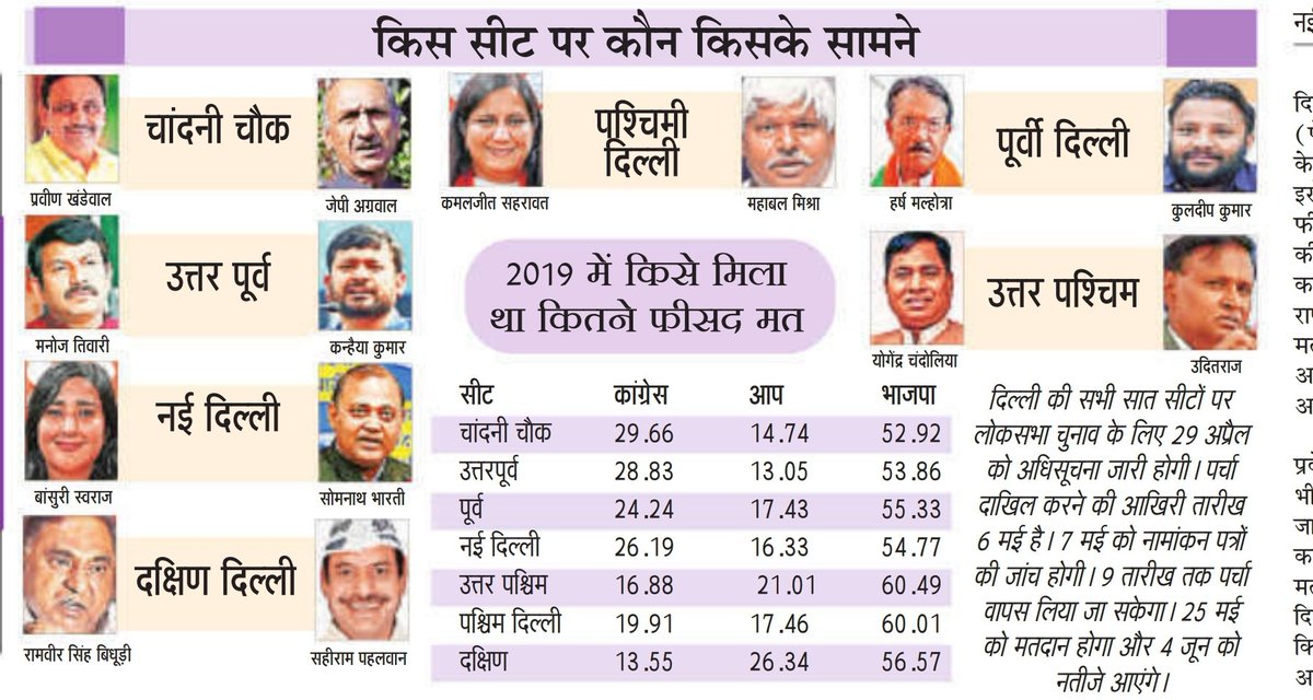 दिल्ली में लोकसभा के सात सीटों पर #INDIAAlliance और @BJP4India ने अपने - अपने उम्मीदवारों की घोषणा कर दिया है इस बार दिल्ली में भाजपा को पहले की तरह सातों सीट नहीं मिलने जा रहा है। दिल्ली इस बार अपना फैसला सभी को चौकाएगा #ManojTiwari #KanhaiyaKumar #ElectionCampaign #election24