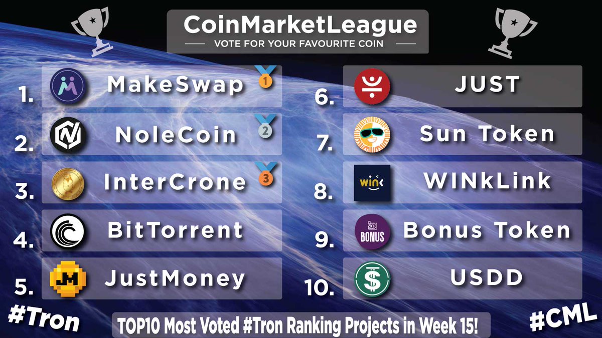 TOP10 Most Voted #Tron Ranking Projects - Week 15 🔥 🥇 $MKSWP @makeswap 🥈 $NOLE @NoleCoinNOLE 🥉 $ICR @IntercroneWorld 4️⃣ $BTT @BitTorrent 5️⃣ $JM @JustMoneyIO 6️⃣ $JST @DeFi_JUST 7️⃣ $SUN @defi_sunio 8️⃣ $WIN @WinkLink_Oracle 9️⃣ $BONUS @Bonustokentrx 🔟 $USDD @usddio