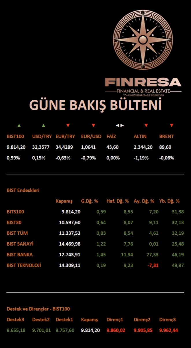 #Borsa ve güne ilk bakış;

#BORSAİSTANBUL #bist100 #bist #BIST30 #bist50 #bist500 #döviz #kurlar #dövizkuru #dolar #euro #dolartl #usdtry #eurotl #eurtry #gold #altın #silver #gümüş #sondakika #sondakikahaber #ekonomi #serbetspiyasa #kapalıçarşı #piyasa #faiz #petrol #oil #Brent…