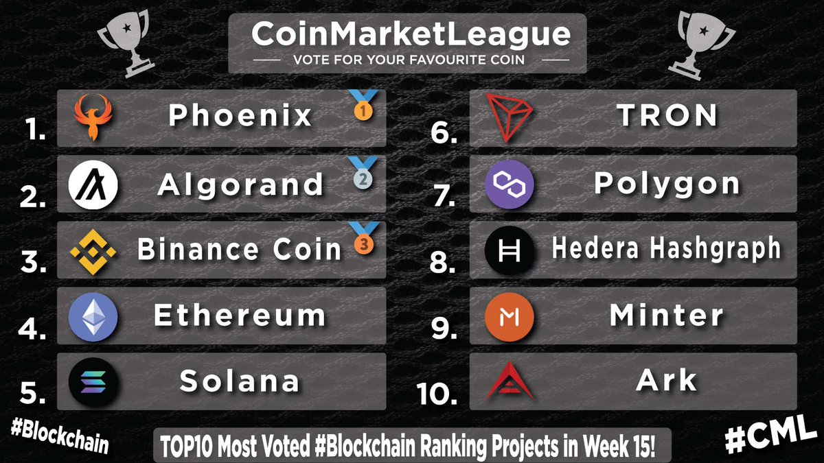 TOP10 Most Voted #Blockchain Ranking Projects - Week 15 💎 🥇 $PHX @phoenixblockchn 🥈 $ALGO @Algorand 🥉 $BNB @BNBCHAIN 4️⃣ $ETH @ethereum 5️⃣ $SOL @solana 6️⃣ $TRX @trondao 7️⃣ $MATIC @0xPolygon 8️⃣ $HBAR @hedera 9️⃣ $BIP @MinterTeam 🔟 $ARK @arkecosystem