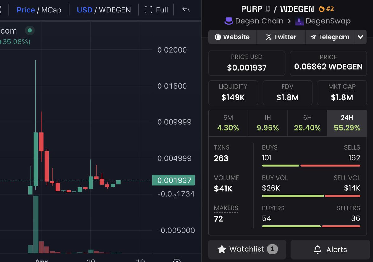 I like the look of $PURP here. Potential Ansem link (since he suggested it), and that aside, it's been consolidating / accumulating above the floor gradually. $1.5M coin with ATH ~ $17M ... good chance of revival once DEGEN or socialfi / warp is the meta again.