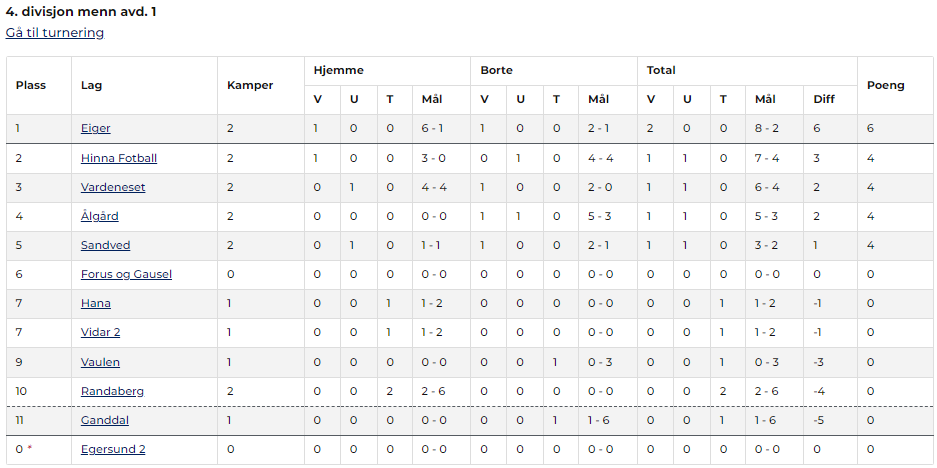 VikingStats's tweet photo. I dag er det seriepremiere for @A_lagFGI mot 2.-laget til @FKVidar. 
FGI er klar for 3. runde i Rogalandscupen med 4-1 over Havørn, og utslått i cupen etter eit knepent 10-0 tap for Bryne.
Vidar 2 rauk 5-0 i 1. runde i R-cupen mot Bogafjell, og tapte serieåpninga 2-1 for Sandved. https://t.co/KkXQj6EFnG