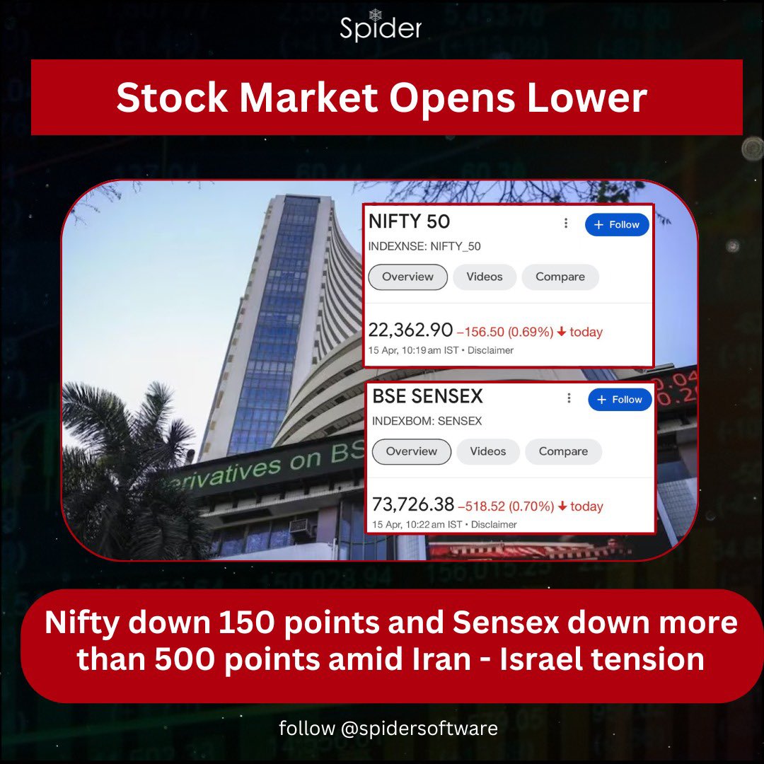 Stock market opens lower “Nifty falls 150 points, Sensex down 500 amid Iran-Israel tensions” #MarketWatch #iran #israel #fight #conflict #banknifty #sensex #nifty #stock #market #bse #nse #chart #candlestick #spidersoftware