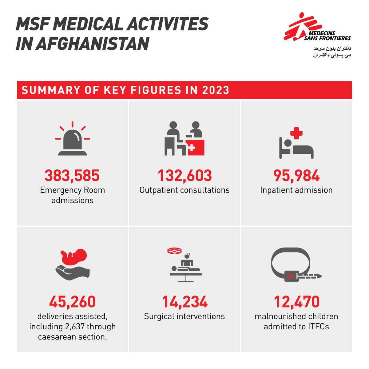 In 2023, @MSF ran 9⃣ projects in 8⃣ provinces in Afghanistan, with a strong focus on providing specialised healthcare, including emergency, paediatric, surgical and maternal care. Here’s a snapshot of what our teams in the country achieved in 2023 👇