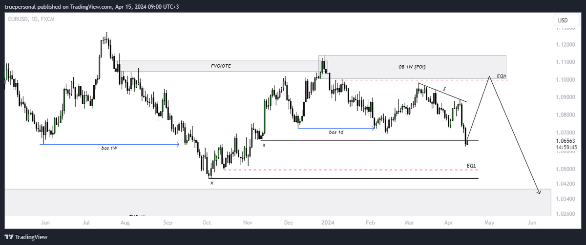 truepersonalBit's tweet image. 🇪🇺 / 🇺🇸 - $EURUSD #tradingsetup #EURUSD #forextrading #forexsignals 

🔥Took the first stops on the first line

From here I expect a markup of the asset to the zone of interest, from where the decline continued {1.1 - 1.14}

EQH acts as a magnet for the price