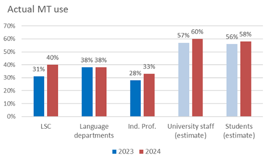 #Technology and #MT use increasing in language industry according to 2024 #ELIS survey. Majority of translation work expected to involve MT next year, but differences between orgs exist. More details in report 🎥 🔗 elis-survey.org/repository/ ⁣ #LanguageIndustry #xl8 @EUATCNews