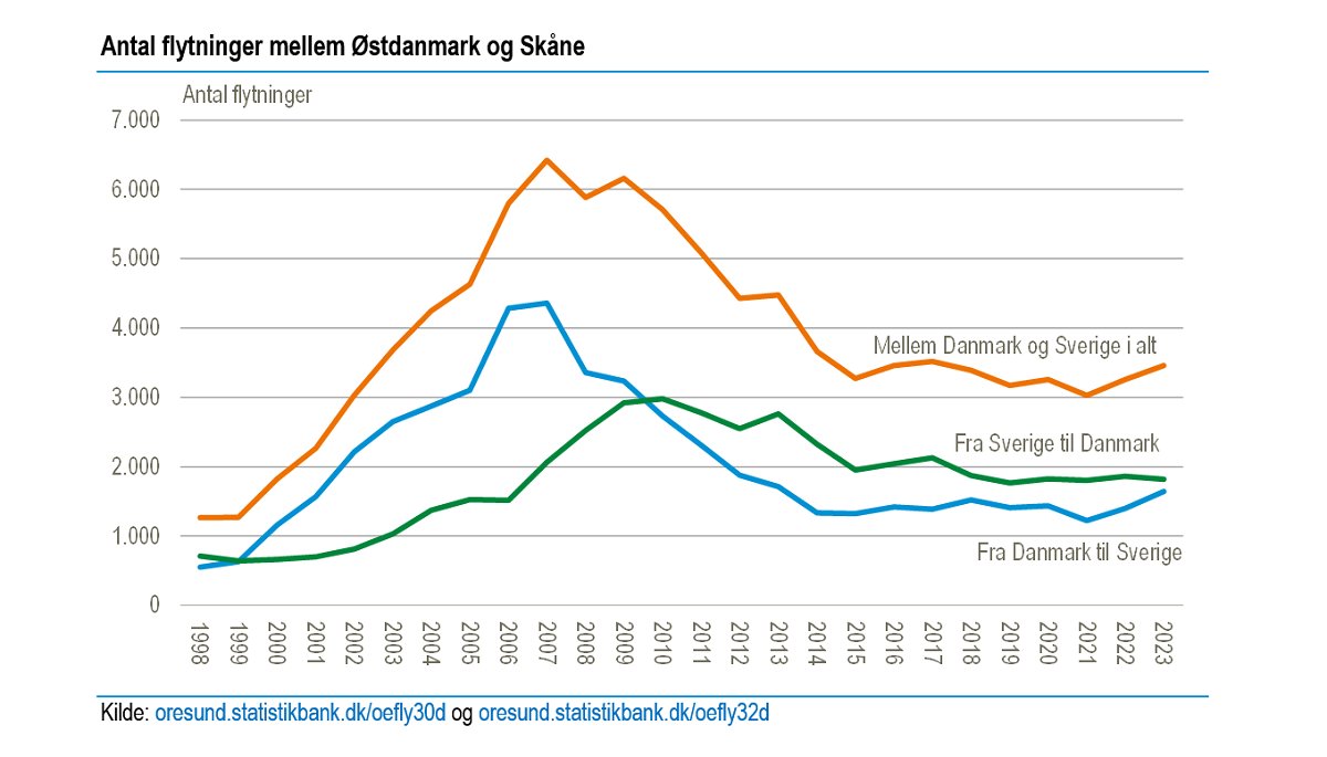 3.461 personer flyttede ml. den danske og svenske del af Øresundsregionen i 2023. Det er en stigning for andet år i træk, og den er båret af en stigning i antal flytninger mod Skåne. dst.dk/nyt/48325 #dkpol #dkøko