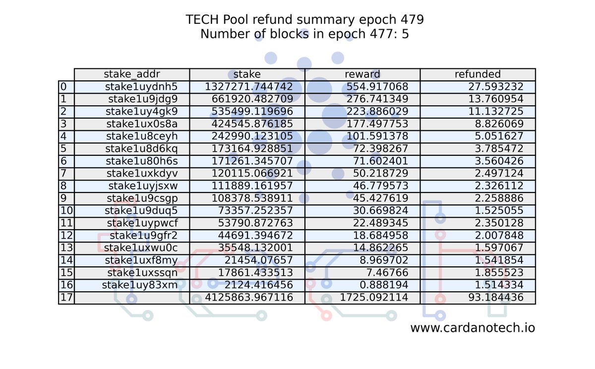 CardanoTech's tweet photo. 👀 Just sent 93.18 $ADA to the #TECHPool delegators https://t.co/pLh8B9ZE4J
