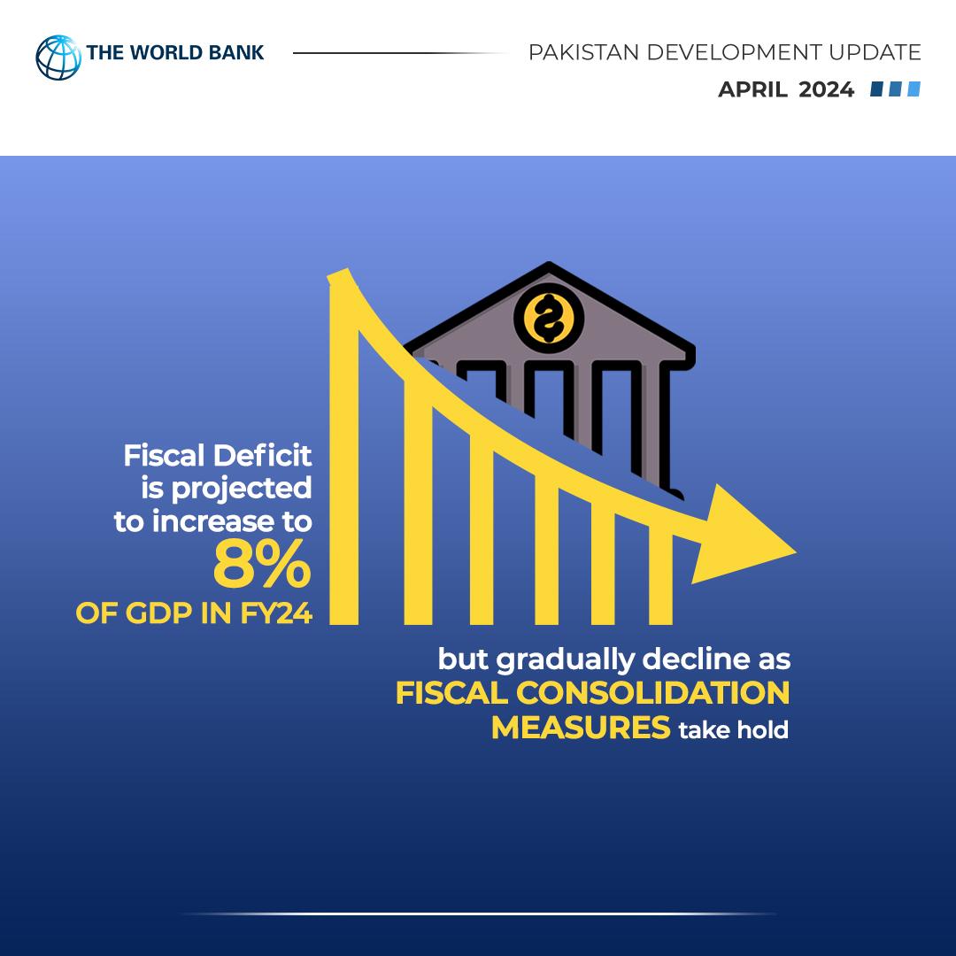 According to the #PDUApril2024, the #fiscal deficit is projected to increase to 8% of GDP in FY24 due to higher interest payments but gradually decline over the medium term as fiscal consolidation takes hold. Read more insights here: wrld.bg/OsGI50Rb7Vc