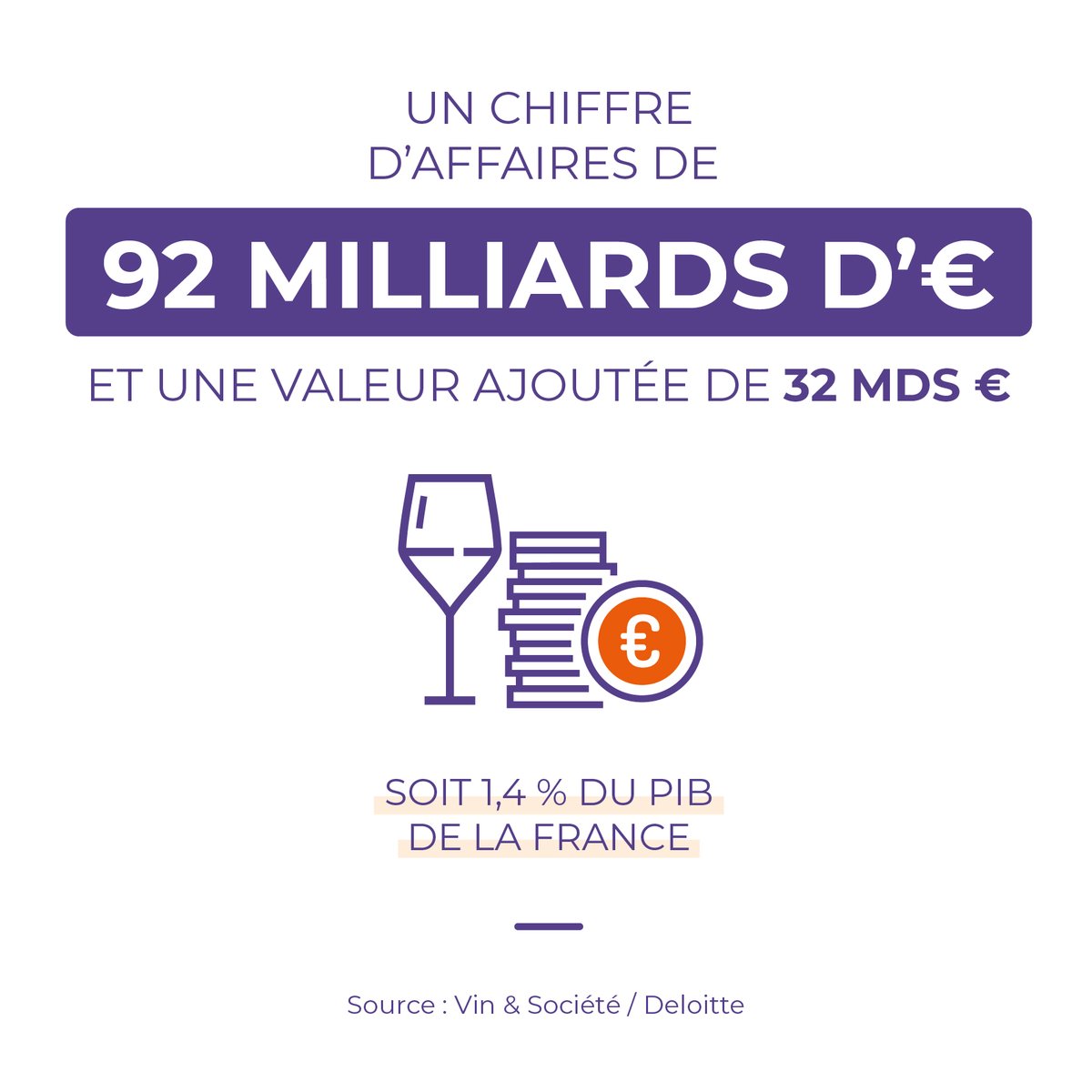 La filière #vin génère en France un chiffre d'affaires de 92 milliards d'euros 💶 Pour plus de chiffres 👉 ow.ly/hbQT50RbuC7
