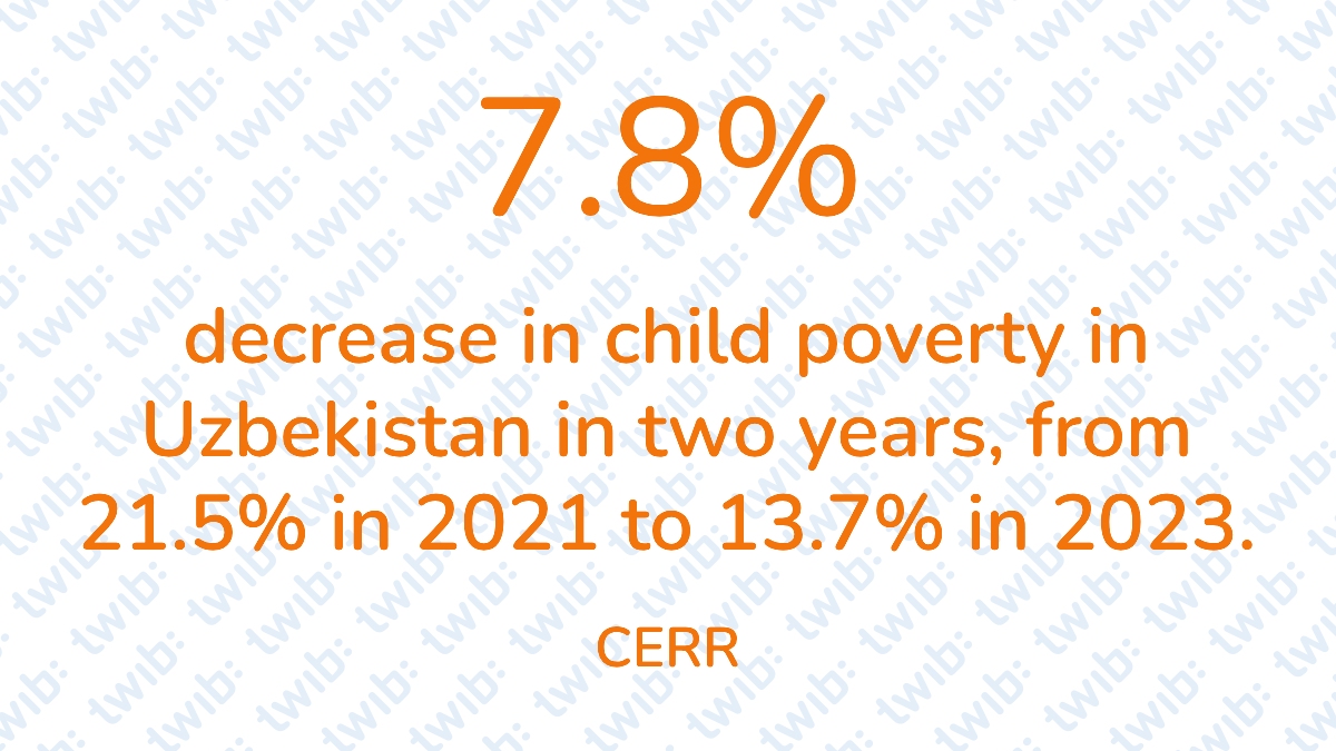 7.8% decrease in child poverty in Uzbekistan in two years, from 21.5% in 2021 to 13.7% in 2023. – #Didyouknow twib.news/?p=50821