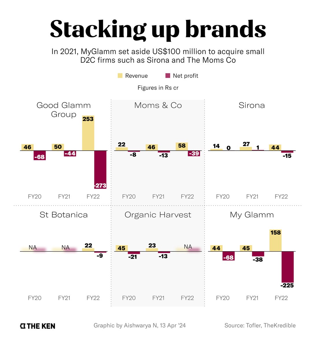 Good Glamm can’t keep up with its acquisition spree. The $1.2 billion firm––backed by investors like Prosus and Amazon––acquired over a dozen brands in the fast-money days after the pandemic. But its pitch to be a Thrasio-esque house of beauty brands hasn’t really panned out.