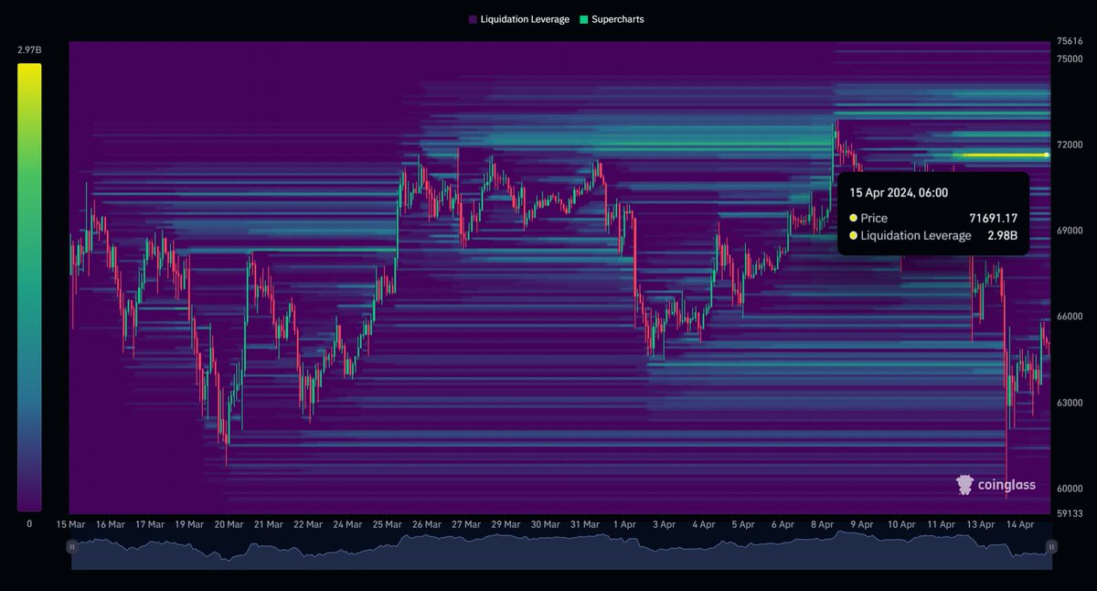 There will be a $2.98 billion #Bitcoin Short liquidation once $BTC hits $71,700.