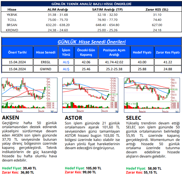 Günlük Teknik Öneriler #ykbnk #tcell #brsan #krdmrd #eregl #gwind #aksen #astor #selec