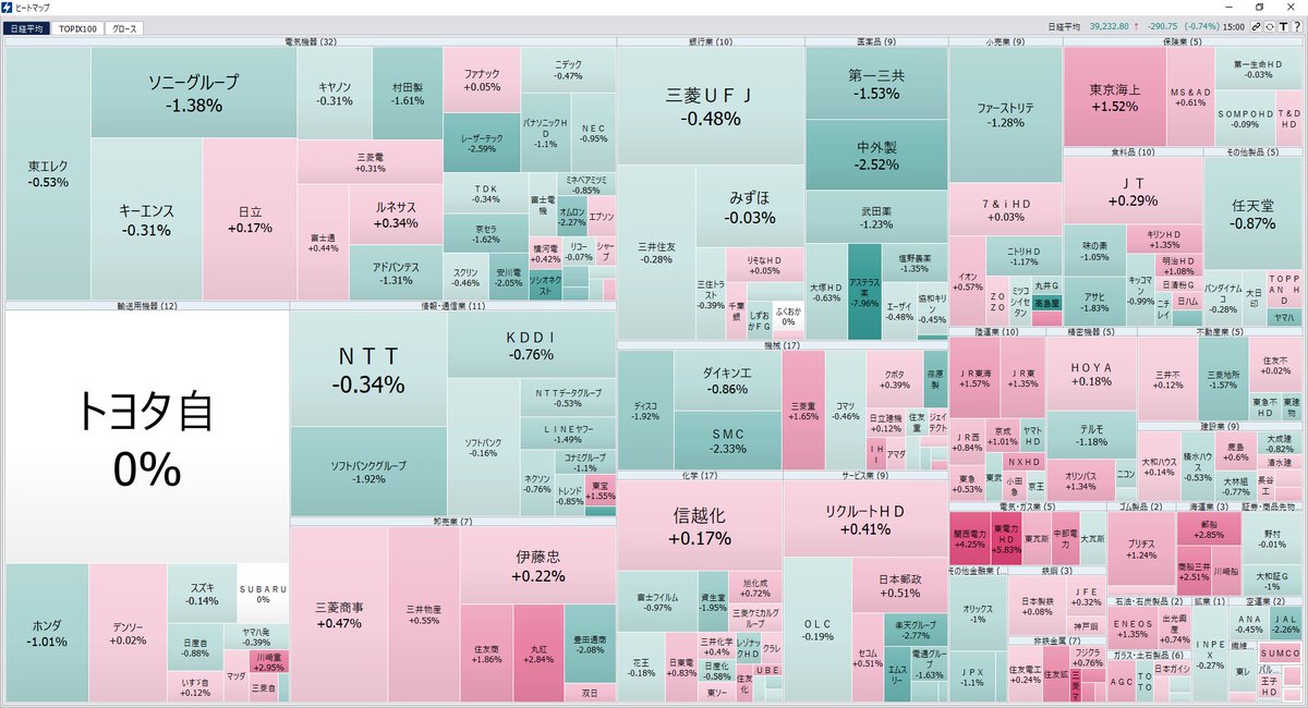 15日の東京株式市場では、前営業日比290.75円安の39,232.80円で終了。 ■HYPER SBI 2 ヒートマップ機能 go.sbisec.co.jp/lp/lp_hyper_sb… ※HYPER SBI2のヒートマップなら、表示色も画面左上の「メニュー」→「環境設定」→「基本」から変更が可能です。 #日経平均 #日経平均株価
