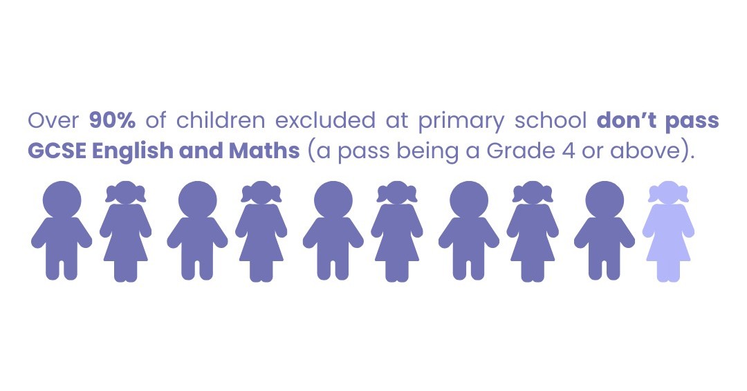 Our #TooYoungToLeaveBehind report highlighs the devastating impact of primary school #exclusions on children's lives. Find out more: chanceuk.com/exclusions