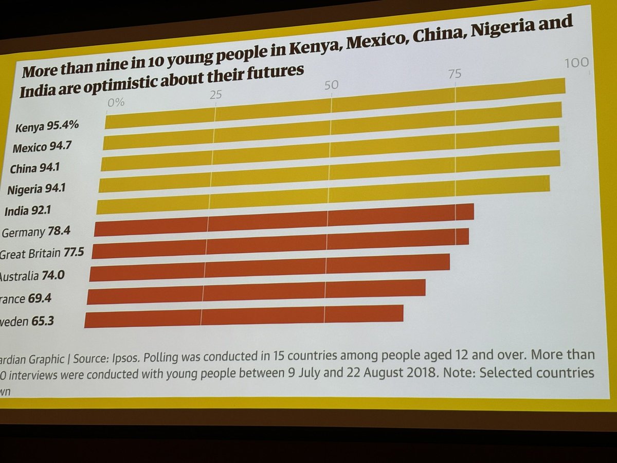 The most pessimistic countries are almost all from Europe. Not so India Indonesia UAE @3Lmantra @MCTDCambridge