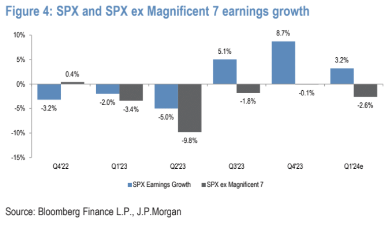 Earnings growth for Q1, 2024 is expected to come in at 3.2% YoY for the $SPX. Ex-Mag 7, earnings growth is set to decline by -2.6% YoY.