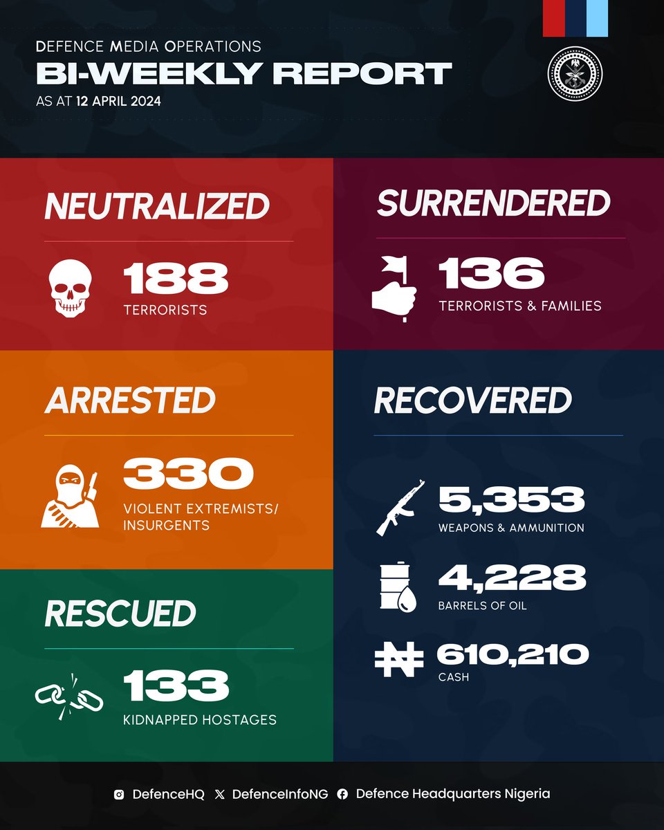 #ICYMI Defence Ops Update as at 12.04.24