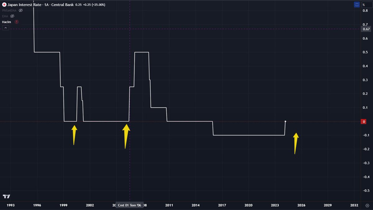 Japonya'da son 34 senede faiz barı sadece 3 kere ucunu yukarı yöneltmiş. Soldakinden sonra 2001 krizi, ortadakinden sonra da 2008 krizi olmuş. (hemen değil tabi bu bir süreç) Bakalım sağdaki de kriz doğuracak mı bu süreçte.