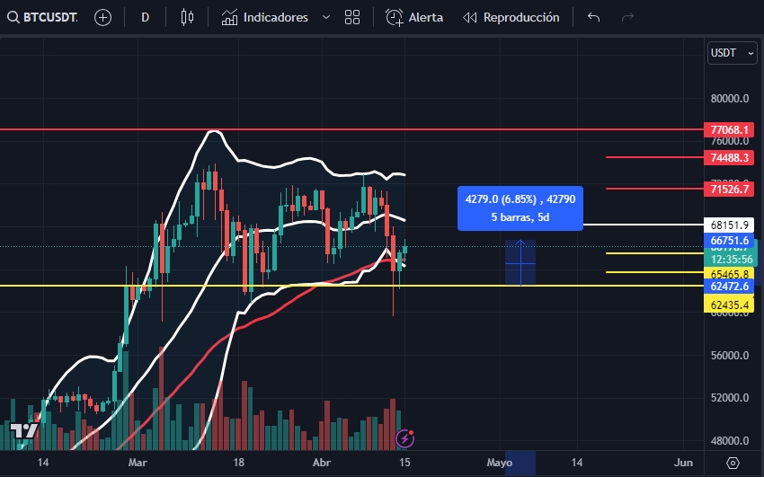 Actualización de #Bitcoin en gráfico👉t.me/PetroDivisa/22… 👈👀 de un dia. El activo rebotó en dos ocasiones en el soporte fundamental con una subida de 6,8%. Hay que hacer una nueva configuración del análisis gráfico para determinar si el actual movimiento alcista es o no un…