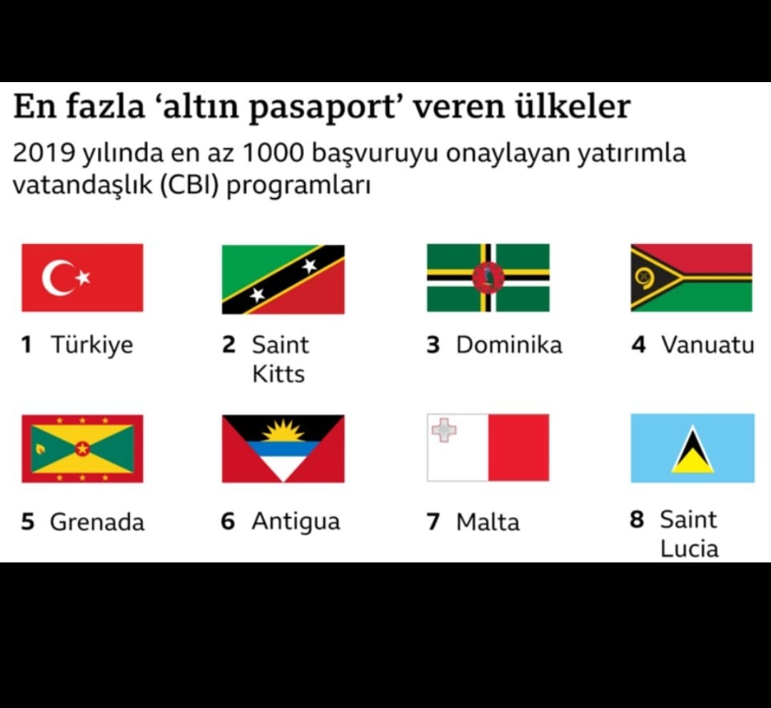 Para karşılığında en fazla vatandaşlık satan ülke Türkiye oldu.Bazı ülkeler, bu tür pasaportların organize suç örgütü üyelerinin istismarına açık olması nedeniyle süresiz kapatmıştı. (BBC) (Türkiye vatandaşlığının yok pahasına verilmesi de ayrı bir sorun.) #pazartesi