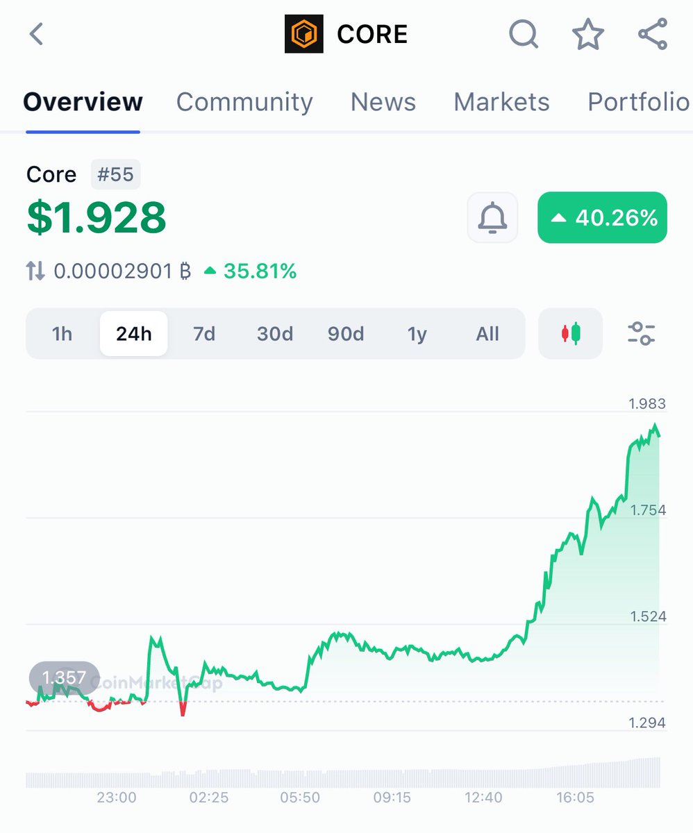 something big is coming soon !!??👀🙏🏻🤲🏻🔥😇 Amazing pump $CORE 40%
Lfg🦬📈 $CORE #Coretoshis #CoreIgnition #coreBTC #BTCFi #BitcoinHalving2024🔥🔥🧡🔶🟧 @Coredao_Org