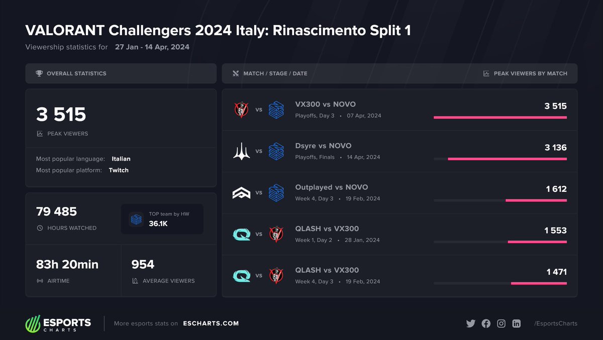 🇮🇹 #VALORANTChallengers 2024 Italy: Rinascimento Split 1 maxes out at 3,515 Viewers during @Vx300Gaming vs @NovoEsports! More @valleague_it stats: escharts.com/tournaments/va…