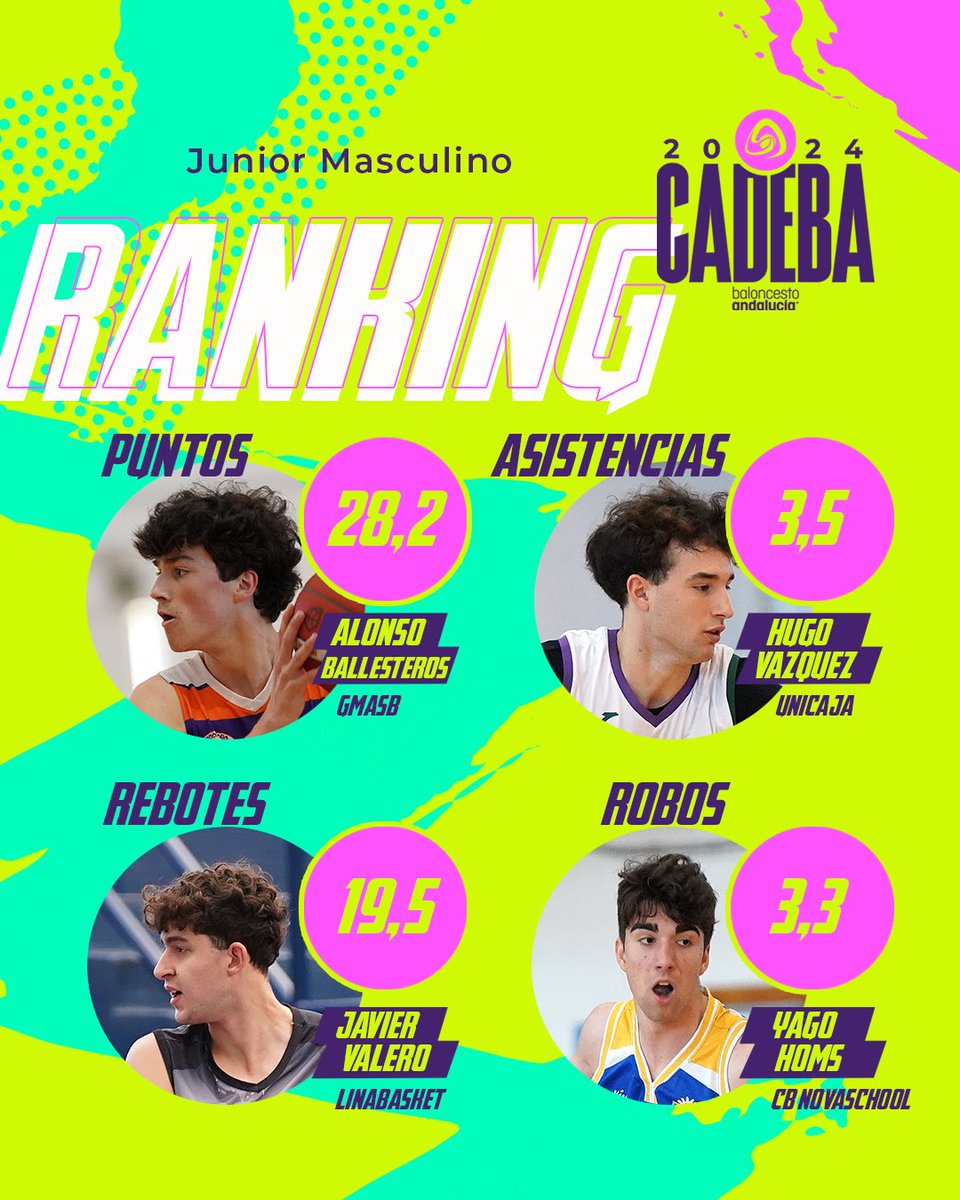 FAB_Andaluza's tweet photo. 📊 ¡LOS MEJORES DEL #CADEBAJM2024!
🏆 Javier Valero se convierte en el MVP del torneo, liderando a @LinaBasketClub a una enorme 4ª posición 👏🏼 https://t.co/kGUd4zbgbh