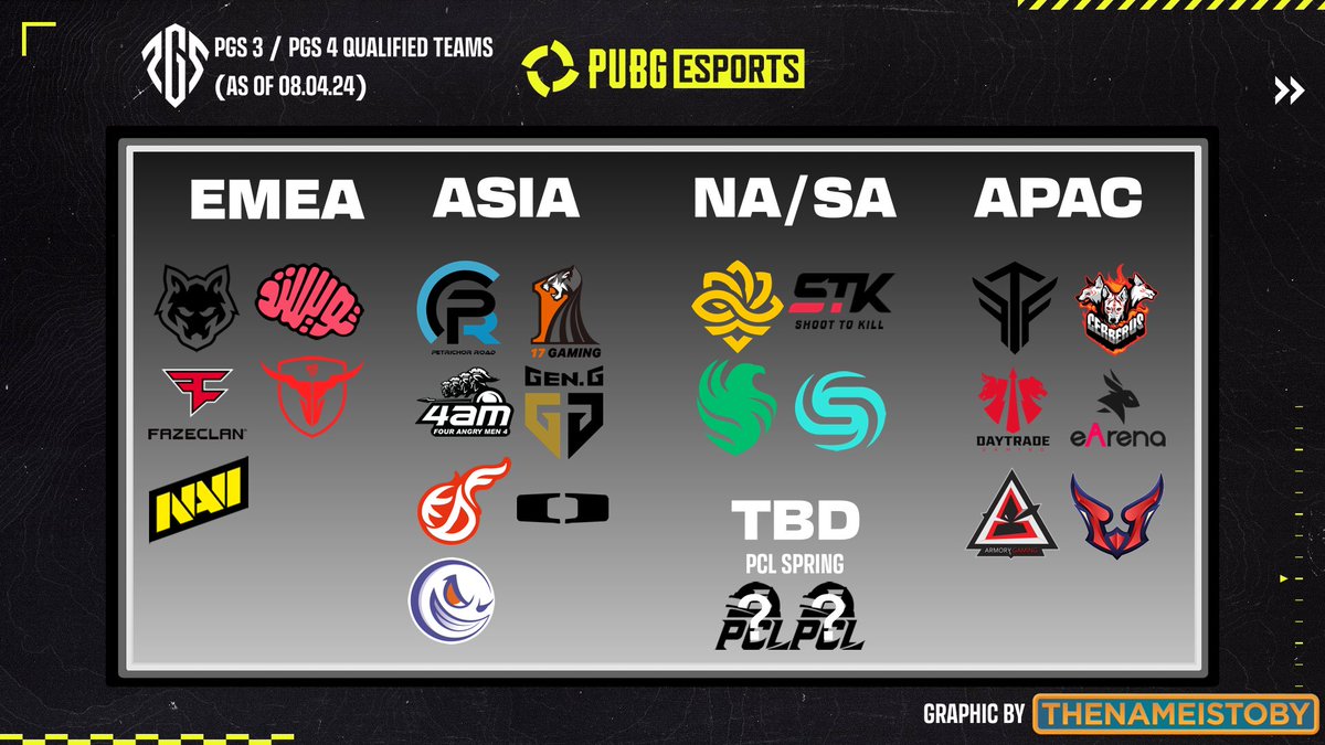 🚨 🇨🇳 ONLY 2 TEAMS REMAINING 🇨🇳 🚨

With #PWSKorea finishing up yesterday, we are now just the 2 teams away from knowing all 24 rosters going to #PGS3 & #PGS4 🔥

Who do you think will take the chinese spots at #PCLSpring ? 👀

@PUBGEsports / @PUBG