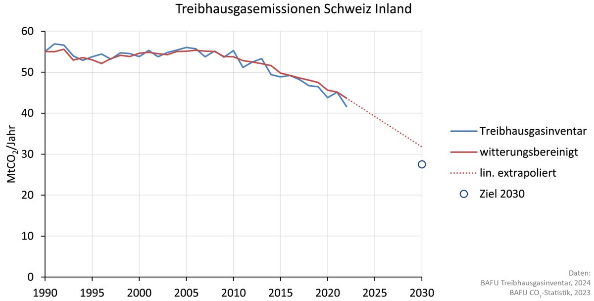 Die 🇨🇭 #Treibhausgasemissionen (Inland) sanken zwischen 2021 und 2022 um 8%🤩 Obwohl 2021 noch von Covid geprägt war. Die warme Witterung im Winterhalbjahr hat ca. die Hälfte zur Reduktion beigetragen; Witterungsbereinigt sind es -3.3%, noch nicht auf Kurs für das 2030-Ziel.
